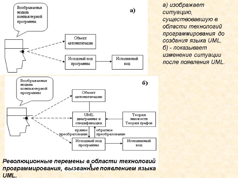 а) изображает ситуацию, существовавшую в области технологий программирования до создания языка UML, б) -